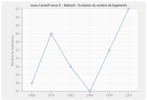 Belmont : Evolution du nombre de logements