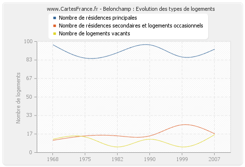 Belonchamp : Evolution des types de logements