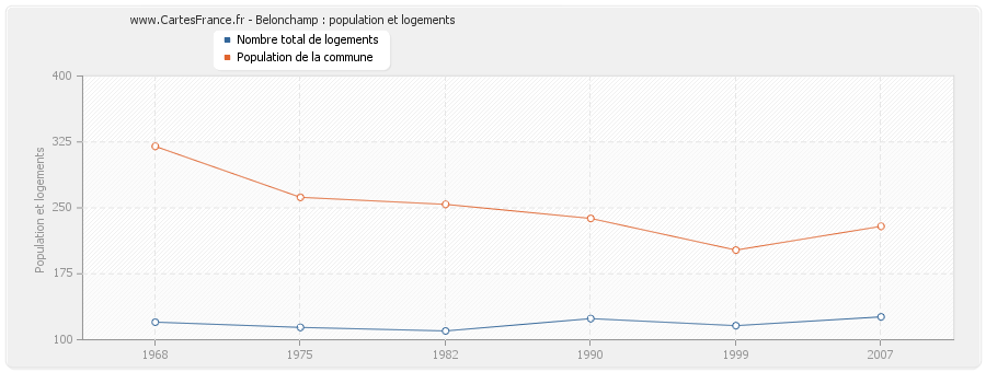 Belonchamp : population et logements