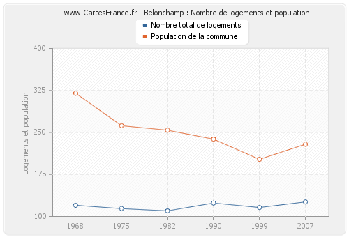 Belonchamp : Nombre de logements et population