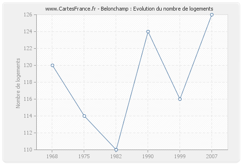 Belonchamp : Evolution du nombre de logements