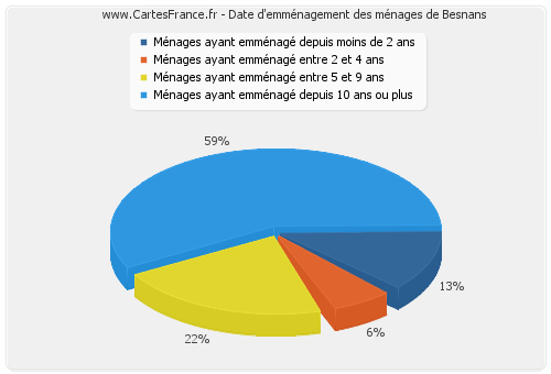 Date d'emménagement des ménages de Besnans