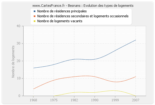 Besnans : Evolution des types de logements