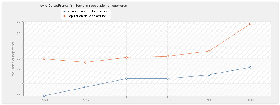 Besnans : population et logements