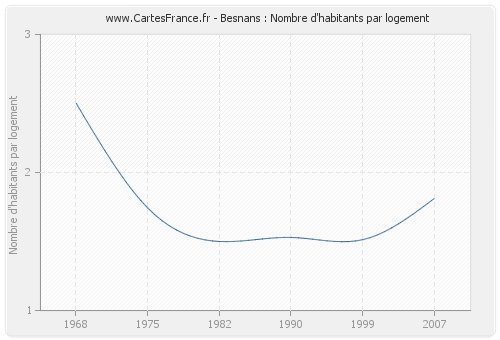 Besnans : Nombre d'habitants par logement