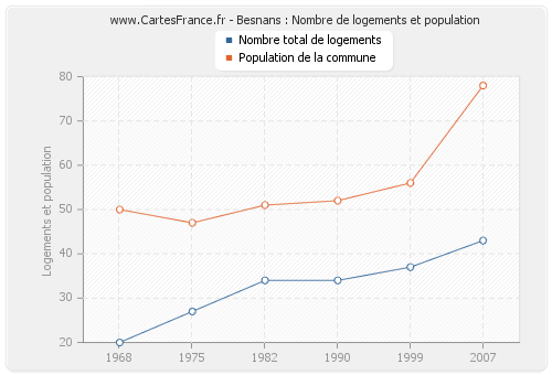 Besnans : Nombre de logements et population