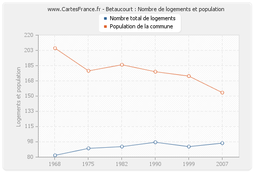 Betaucourt : Nombre de logements et population