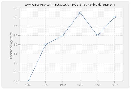 Betaucourt : Evolution du nombre de logements