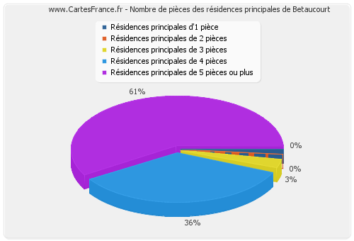 Nombre de pièces des résidences principales de Betaucourt