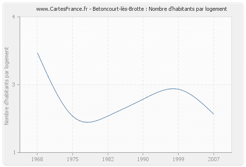 Betoncourt-lès-Brotte : Nombre d'habitants par logement