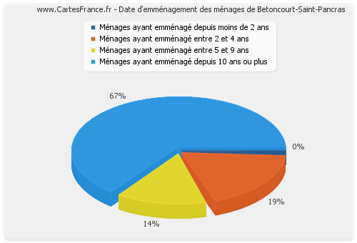 Date d'emménagement des ménages de Betoncourt-Saint-Pancras