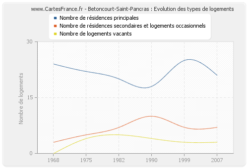 Betoncourt-Saint-Pancras : Evolution des types de logements