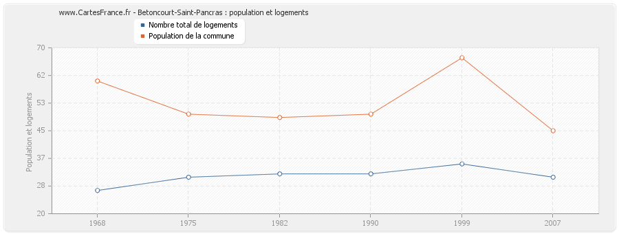 Betoncourt-Saint-Pancras : population et logements