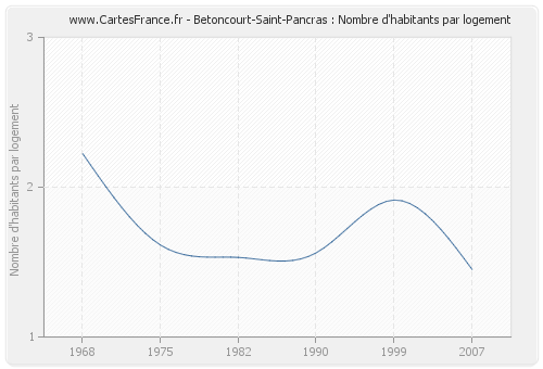 Betoncourt-Saint-Pancras : Nombre d'habitants par logement