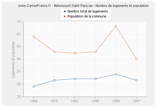 Betoncourt-Saint-Pancras : Nombre de logements et population
