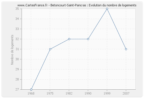 Betoncourt-Saint-Pancras : Evolution du nombre de logements