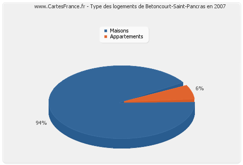 Type des logements de Betoncourt-Saint-Pancras en 2007