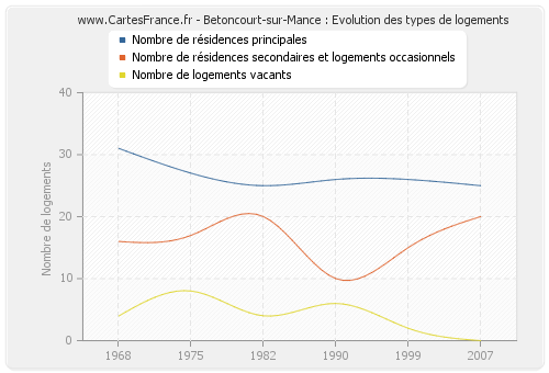 Betoncourt-sur-Mance : Evolution des types de logements