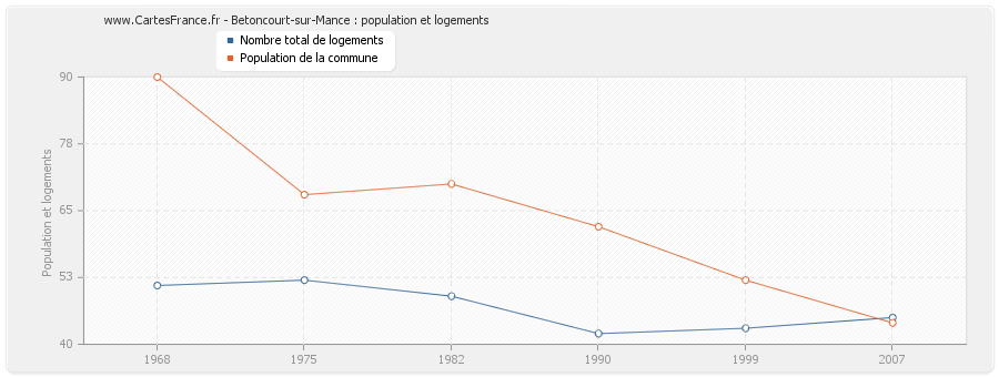 Betoncourt-sur-Mance : population et logements