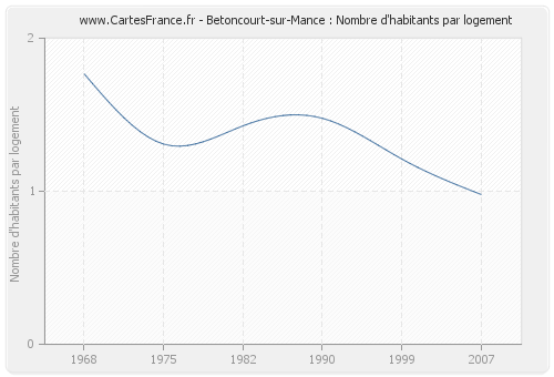 Betoncourt-sur-Mance : Nombre d'habitants par logement