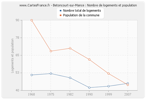 Betoncourt-sur-Mance : Nombre de logements et population