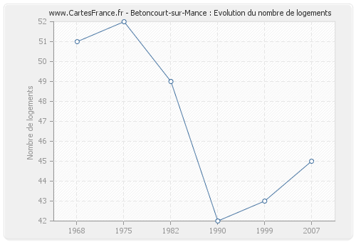 Betoncourt-sur-Mance : Evolution du nombre de logements