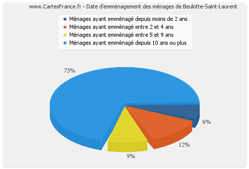 Date d'emménagement des ménages de Beulotte-Saint-Laurent