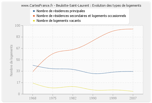 Beulotte-Saint-Laurent : Evolution des types de logements