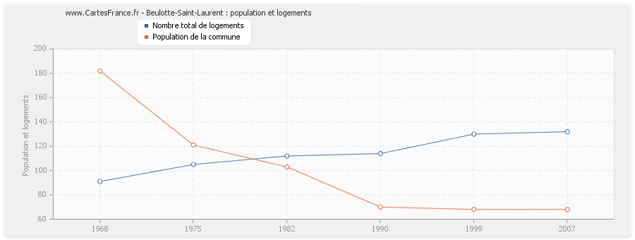 Beulotte-Saint-Laurent : population et logements