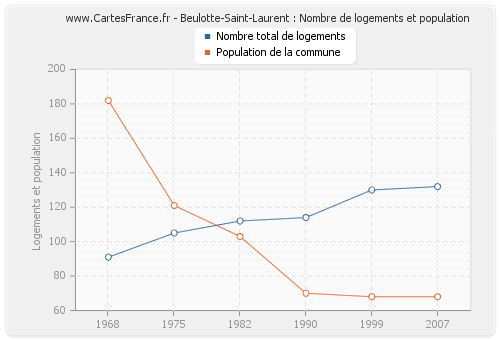 Beulotte-Saint-Laurent : Nombre de logements et population