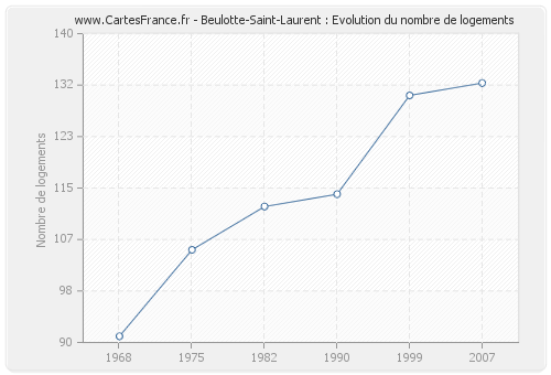 Beulotte-Saint-Laurent : Evolution du nombre de logements