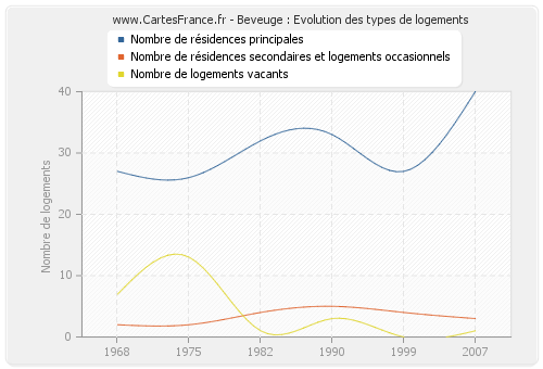 Beveuge : Evolution des types de logements