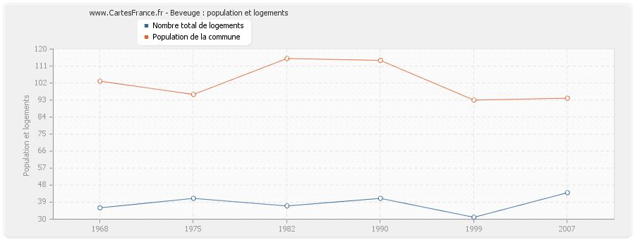 Beveuge : population et logements