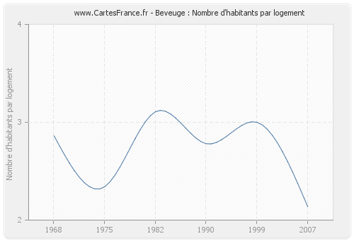 Beveuge : Nombre d'habitants par logement