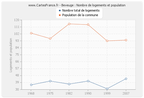 Beveuge : Nombre de logements et population