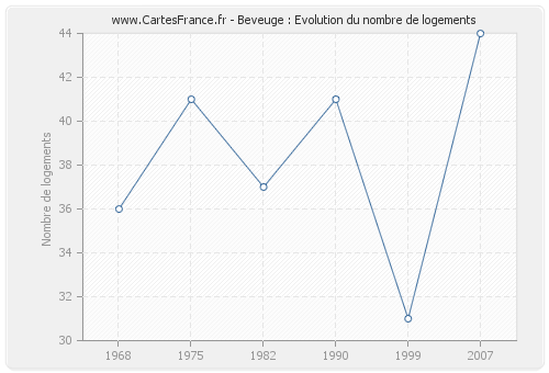 Beveuge : Evolution du nombre de logements