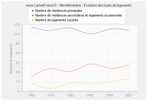 Blondefontaine : Evolution des types de logements