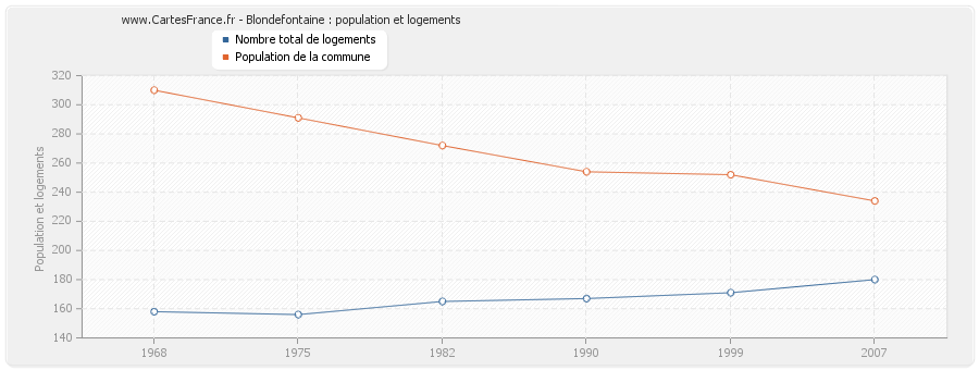 Blondefontaine : population et logements