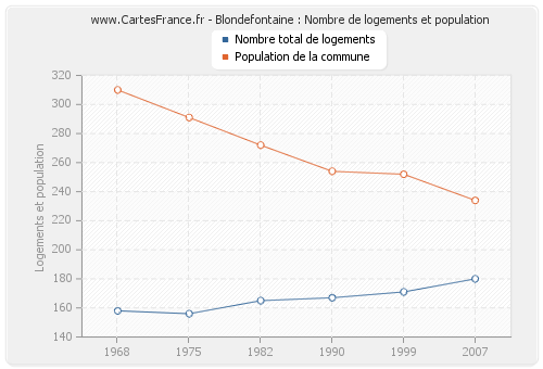 Blondefontaine : Nombre de logements et population