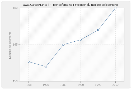 Blondefontaine : Evolution du nombre de logements