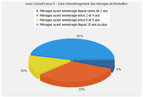 Date d'emménagement des ménages de Bonboillon