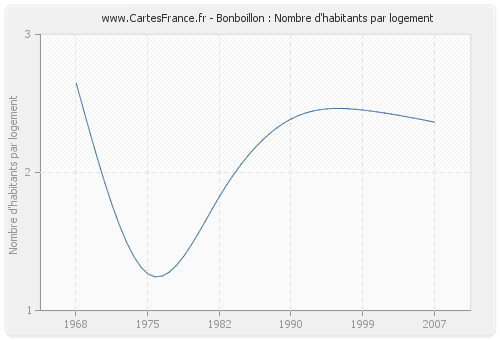 Bonboillon : Nombre d'habitants par logement