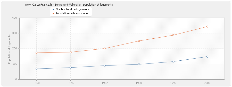 Bonnevent-Velloreille : population et logements