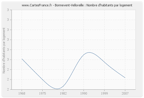 Bonnevent-Velloreille : Nombre d'habitants par logement