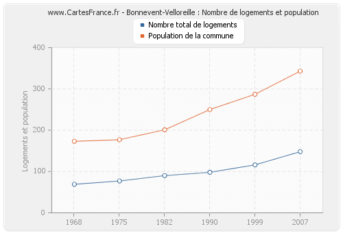 Bonnevent-Velloreille : Nombre de logements et population