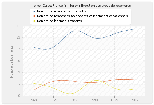 Borey : Evolution des types de logements