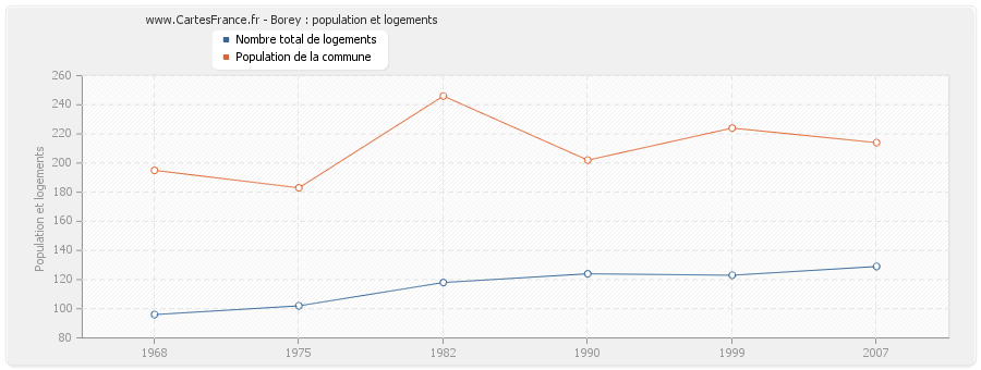 Borey : population et logements