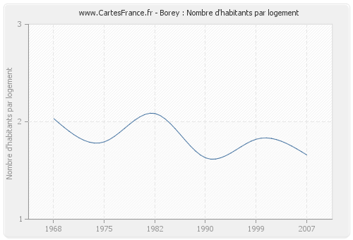 Borey : Nombre d'habitants par logement