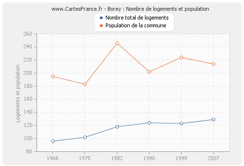 Borey : Nombre de logements et population