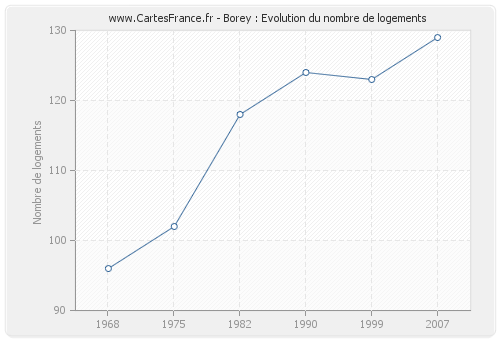 Borey : Evolution du nombre de logements